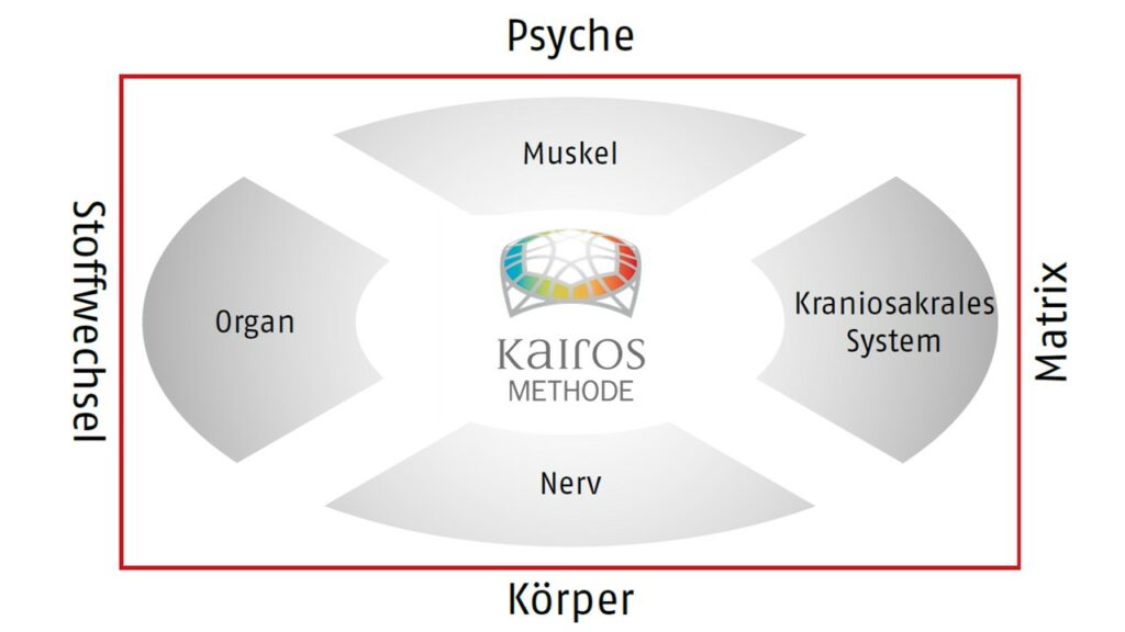 Ganzheitlich Behandeln mit Kairos Ganzheitlich Behandeln mit Kairos