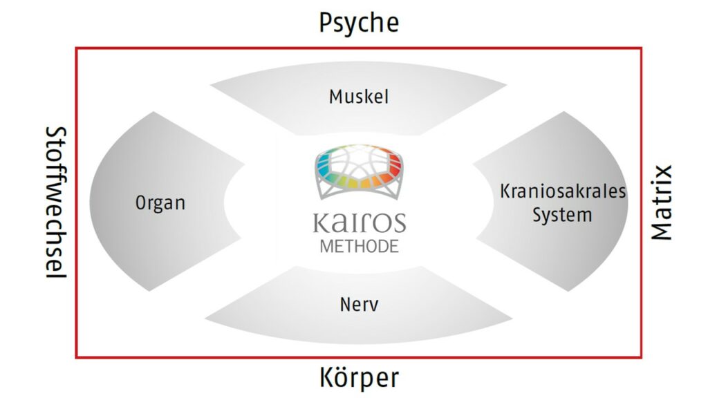 Ganzheitlich Behandeln mit Kairos